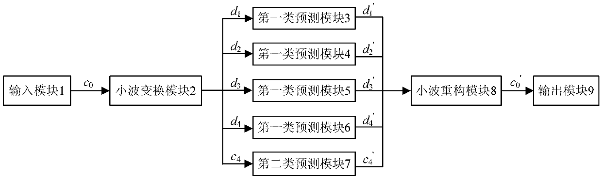 Monthly electrical load computer forecasting method based on wavelet analysis