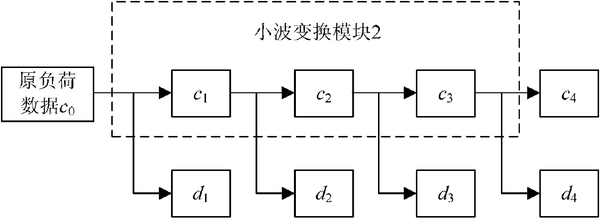 Monthly electrical load computer forecasting method based on wavelet analysis