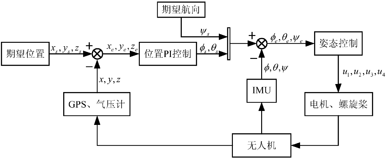 Unmanned aerial vehicle attitude fuzzy adaptive predication control method based on nonlinear model and system thereof