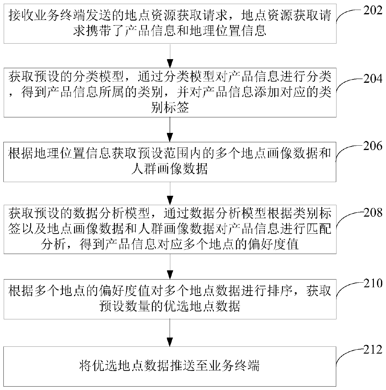 Location resource data pushing method and device, computer equipment and storage medium