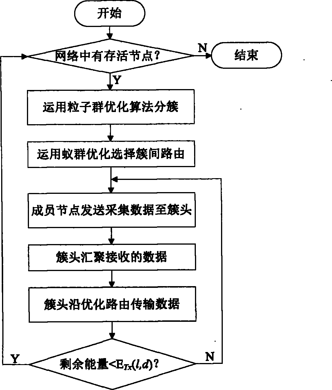 Wireless sensor network clustering routing method based on particle swarm optimization and ant colony optimization