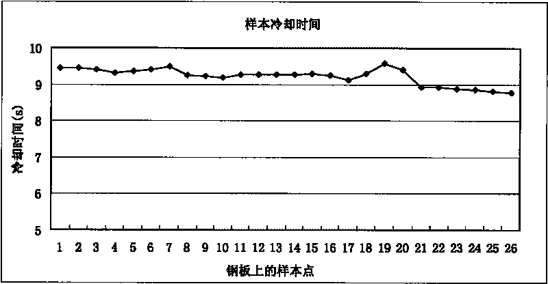 Method for controlling speed of cooling roller bed after rolling medium plate