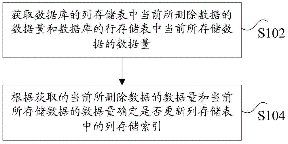 Method and device for updating column storage table