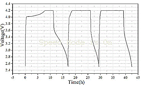 Preparation method for preparing lithium-rich composite cathode material of lithium ion super capacitor