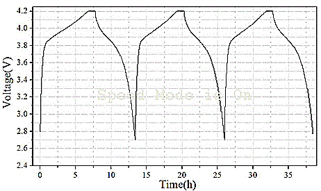 Preparation method for preparing lithium-rich composite cathode material of lithium ion super capacitor