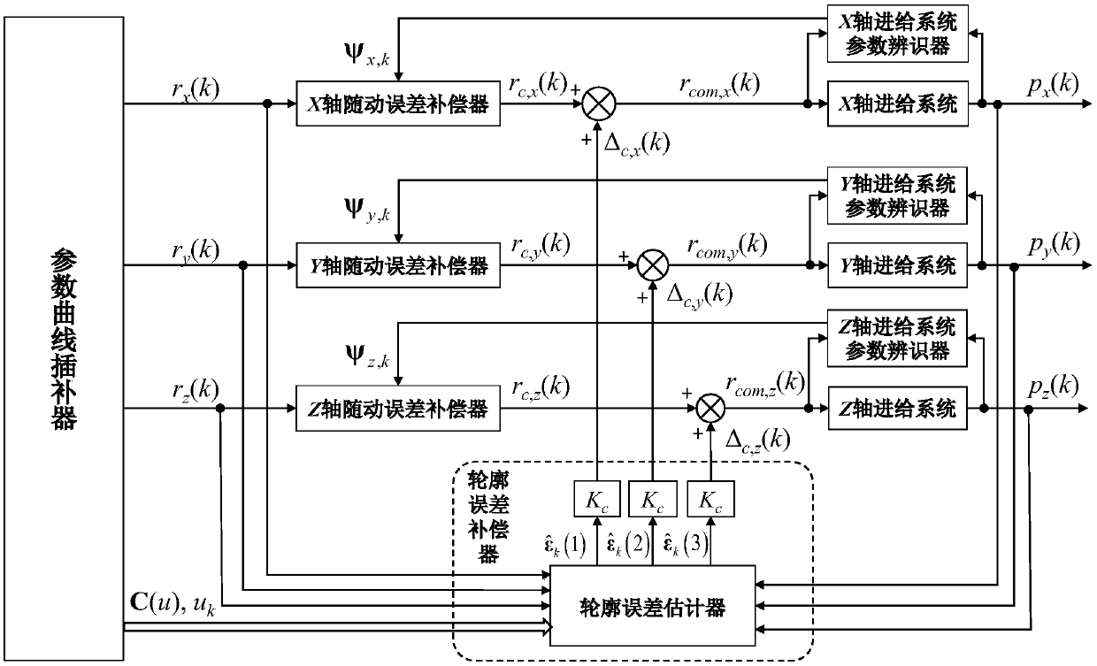 An Adaptive Real-time Compensation Method for Follow-up and Contour Errors