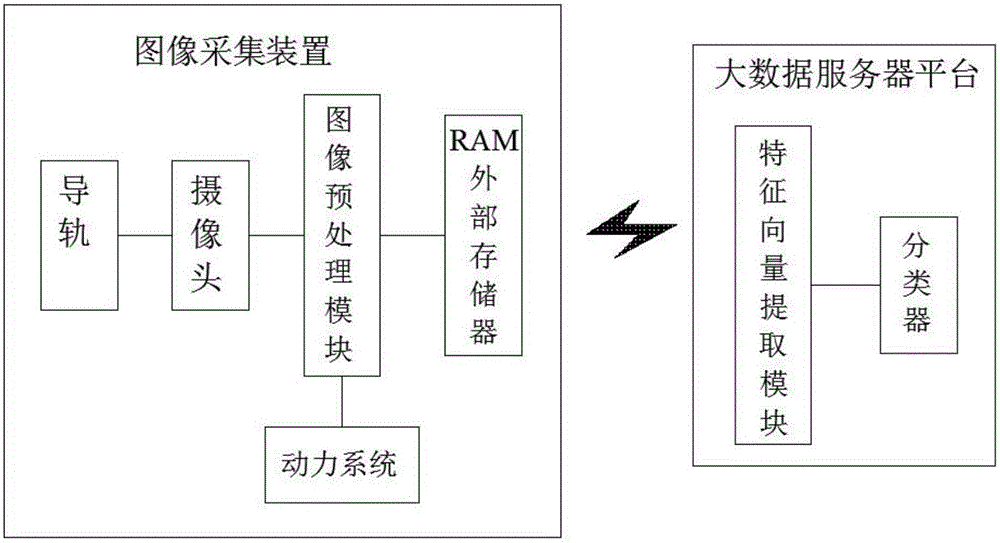 Disease and insect pest detection system based on SAE-SVM