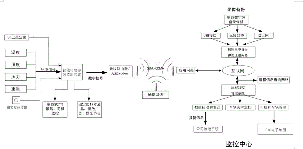 Green storage and transportation and cold chain logistics supervision system and method based on Beidou system