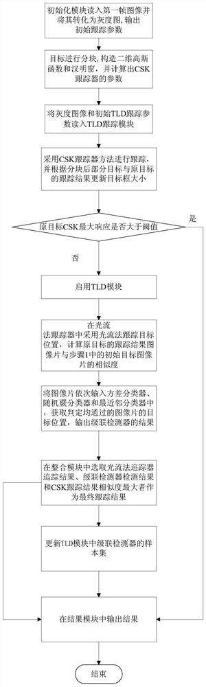 A target tracking system and method based on csk and tld fusion algorithm