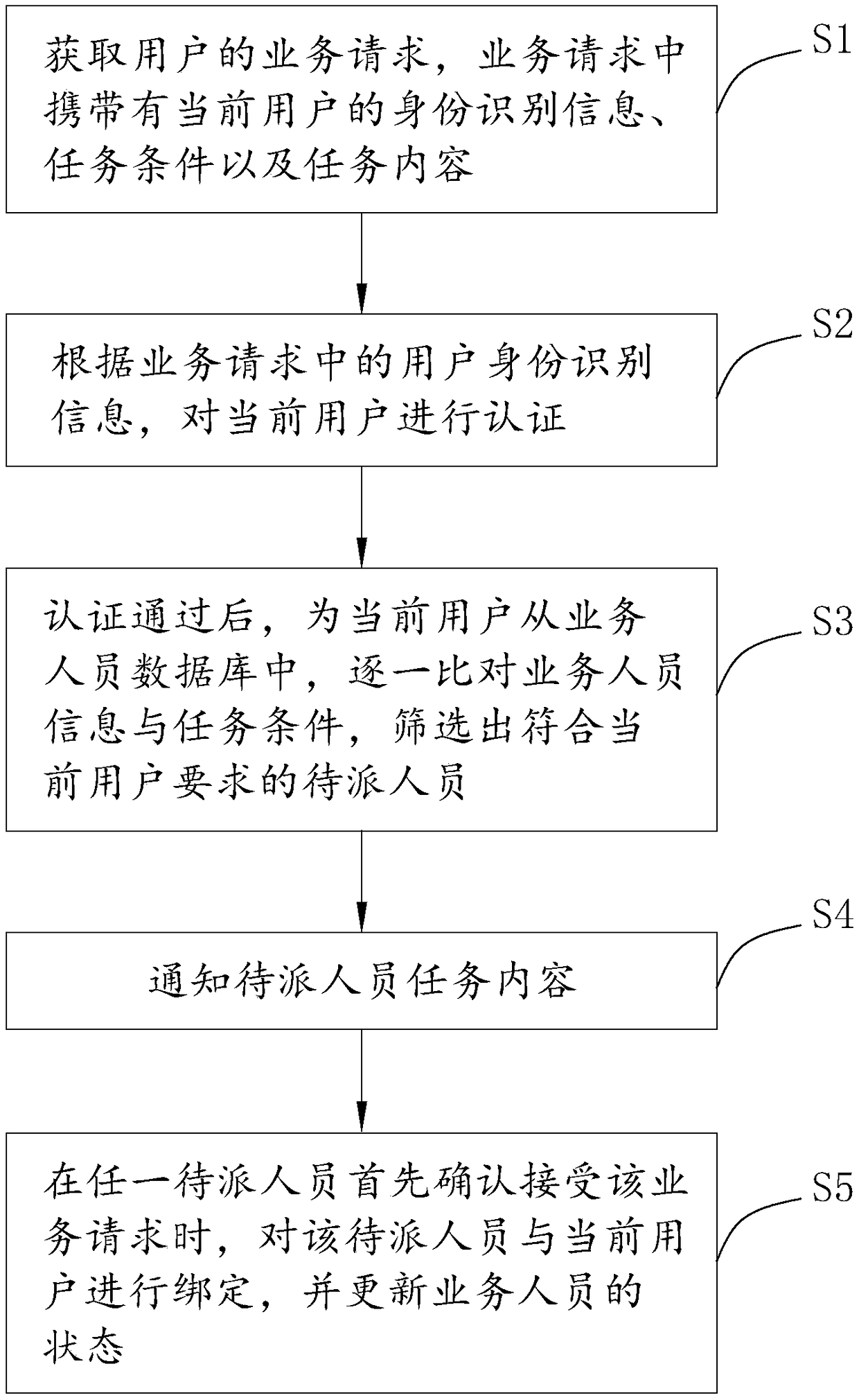 Business personnel dispatching method and property sharing platform