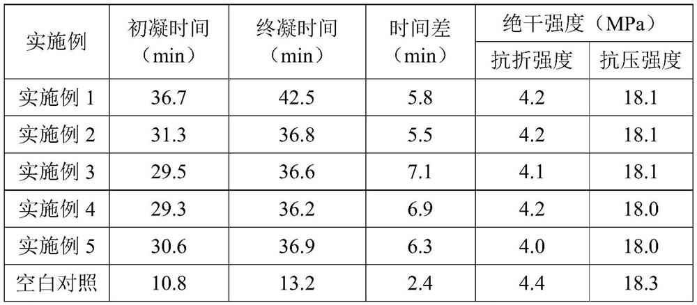 Degradable efficient gypsum retarder as well as preparation method and application thereof