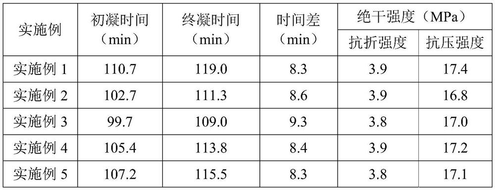 Degradable efficient gypsum retarder as well as preparation method and application thereof