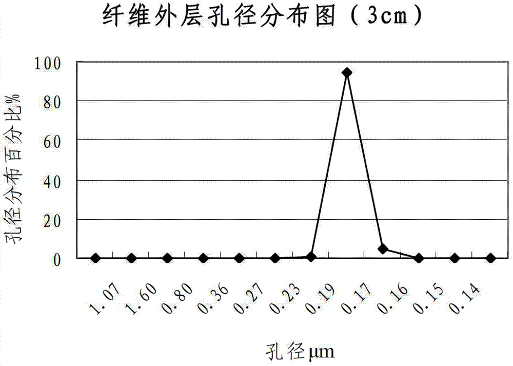 Method for detecting hollow fibrous membrane aperture performance