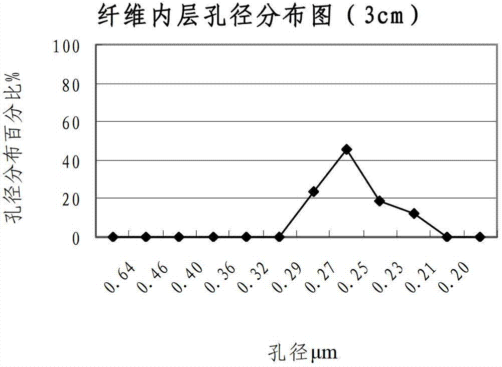 Method for detecting hollow fibrous membrane aperture performance