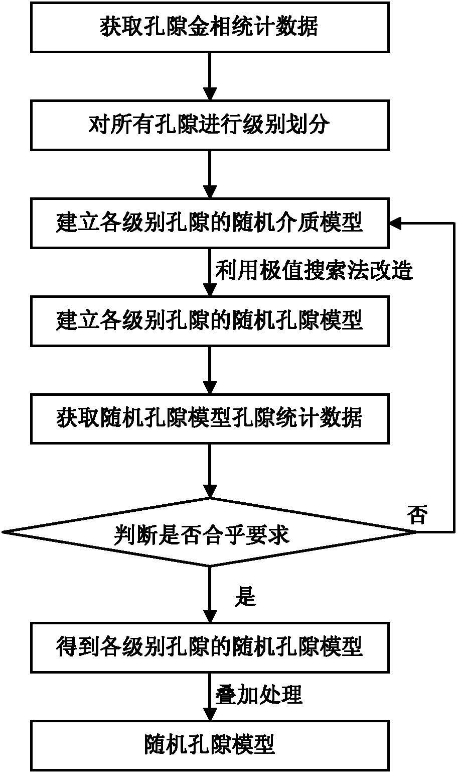 Method for establishing two-dimensional stochastic pore model of fiber reinforced composite with large dispersion pore size