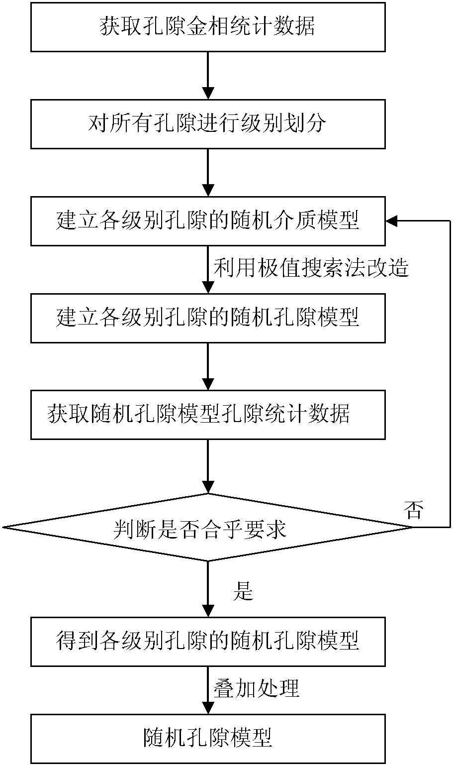 Method for establishing two-dimensional stochastic pore model of fiber reinforced composite with large dispersion pore size