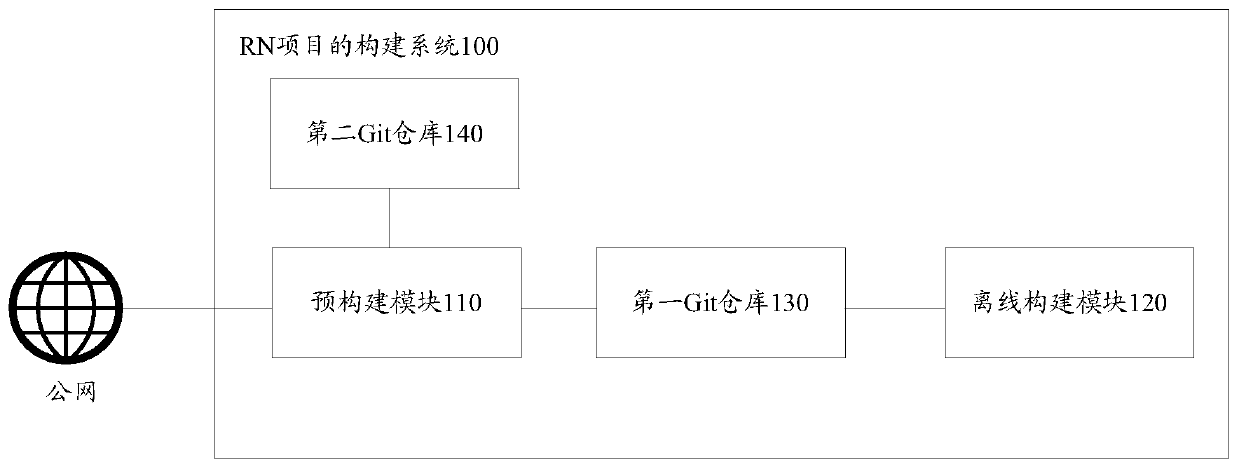 Construction method and system of RN project