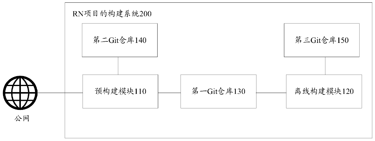 Construction method and system of RN project