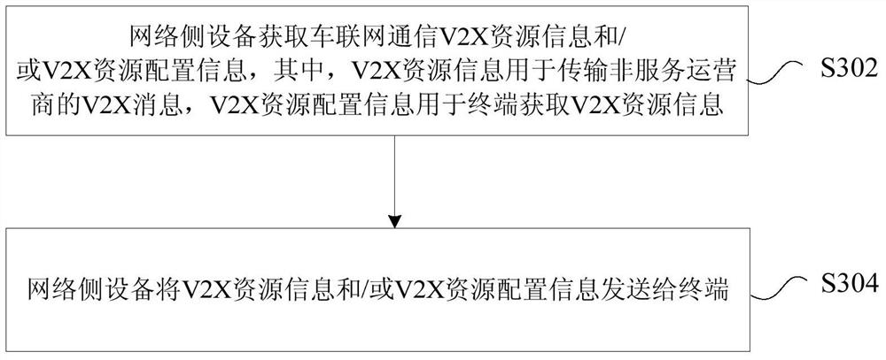 Transmission method, device and system for v2x message of Internet of Vehicles communication