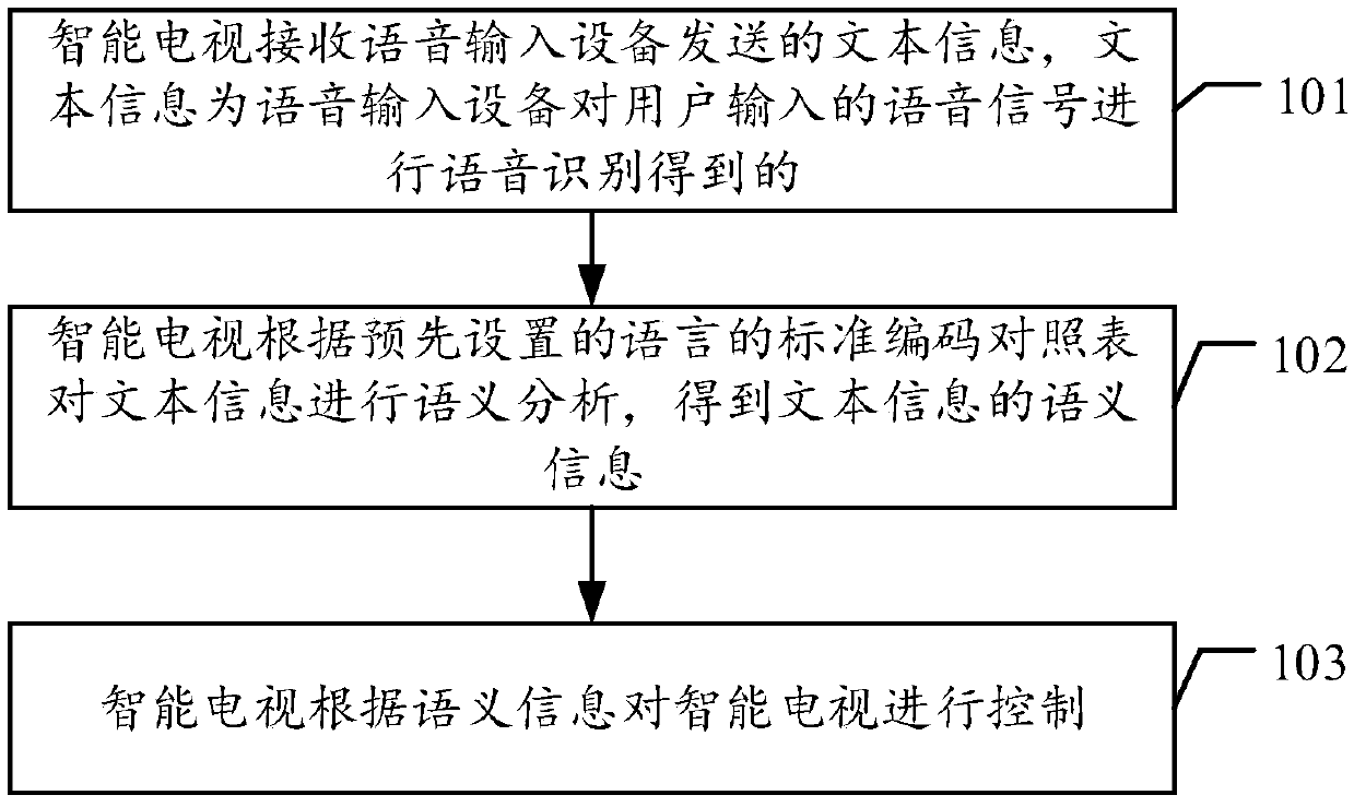 Speech control method and intelligent television