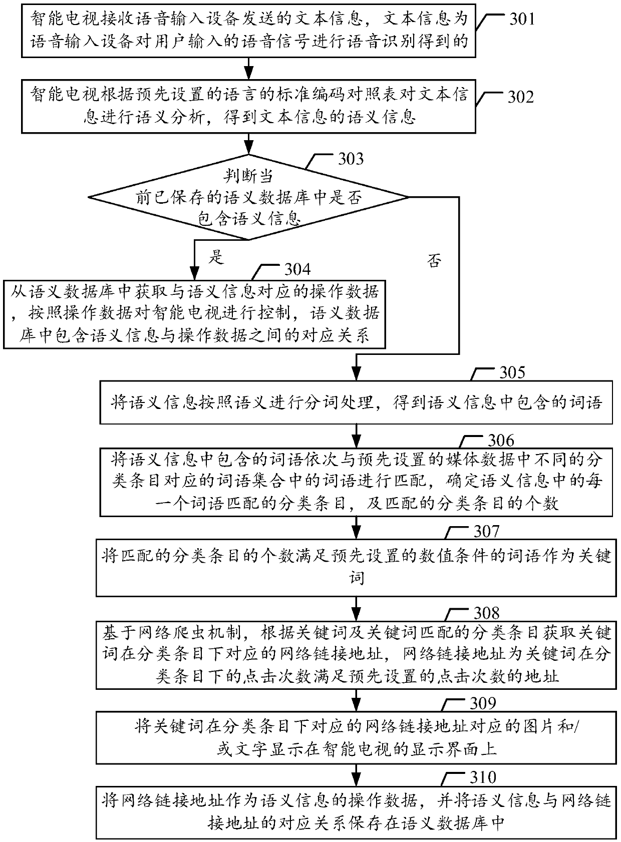 Speech control method and intelligent television