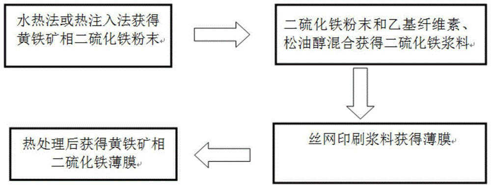 Method for preparing pyrite phase iron disulfide thin film