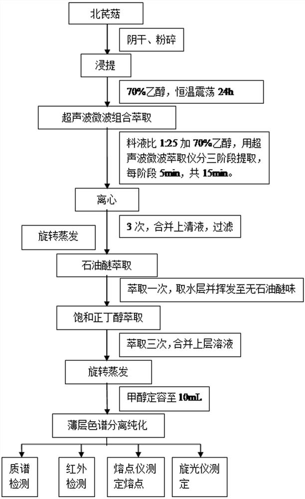 A method for extraction, purification and detection of astragaloside in Beiqi mushroom