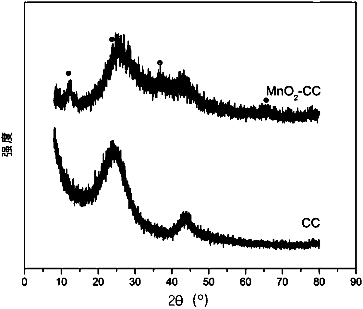 Manganese dioxide/carbon cloth composite material as well as preparation method and application thereof and air purification device