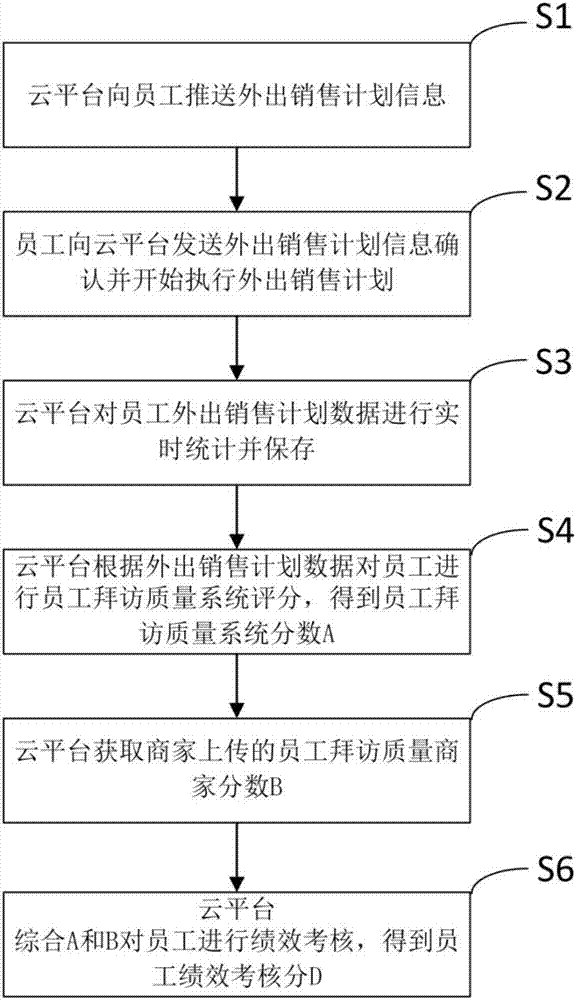 Go-out employee performance management method based on cloud platform