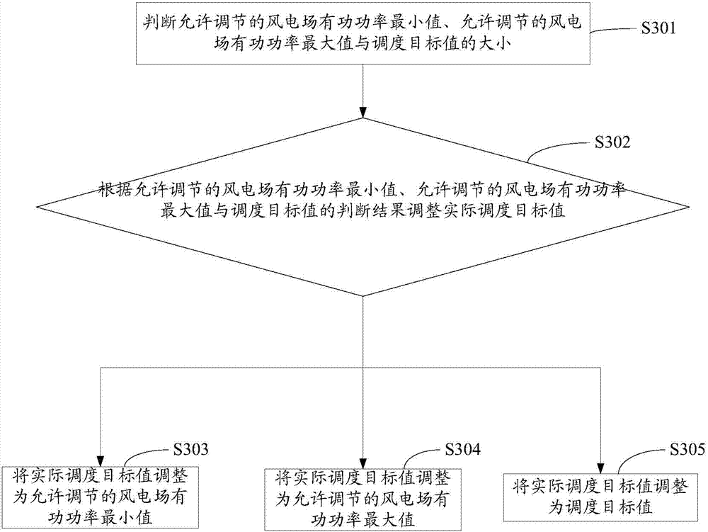 Wind farm active power control method and system