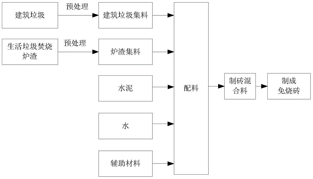 Method for preparing unburned bricks from solid waste