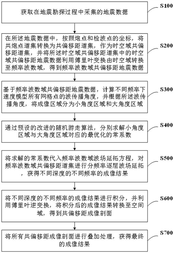 Pre-stack high-angle fast Fourier transform seismic imaging method, system and equipment