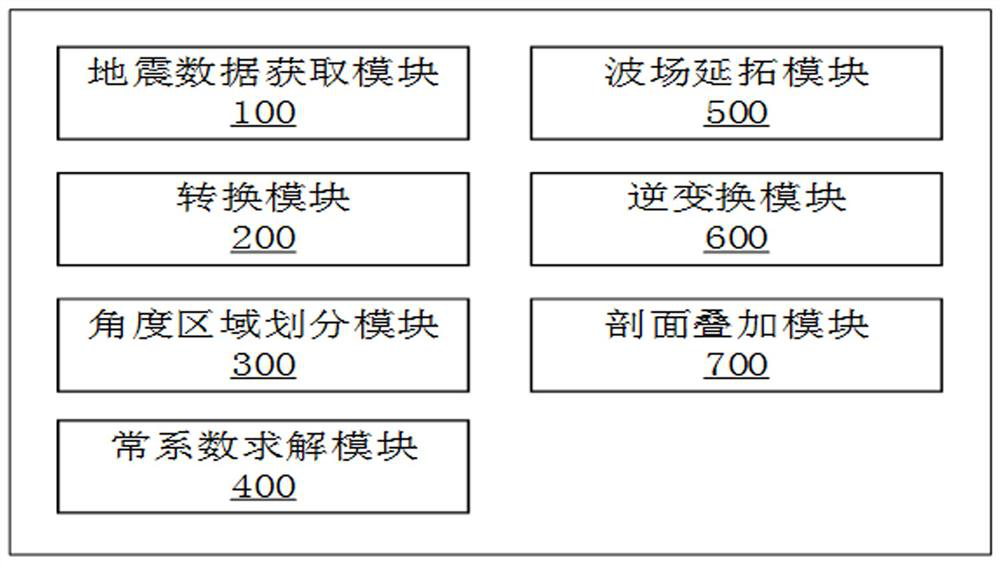 Pre-stack high-angle fast Fourier transform seismic imaging method, system and equipment