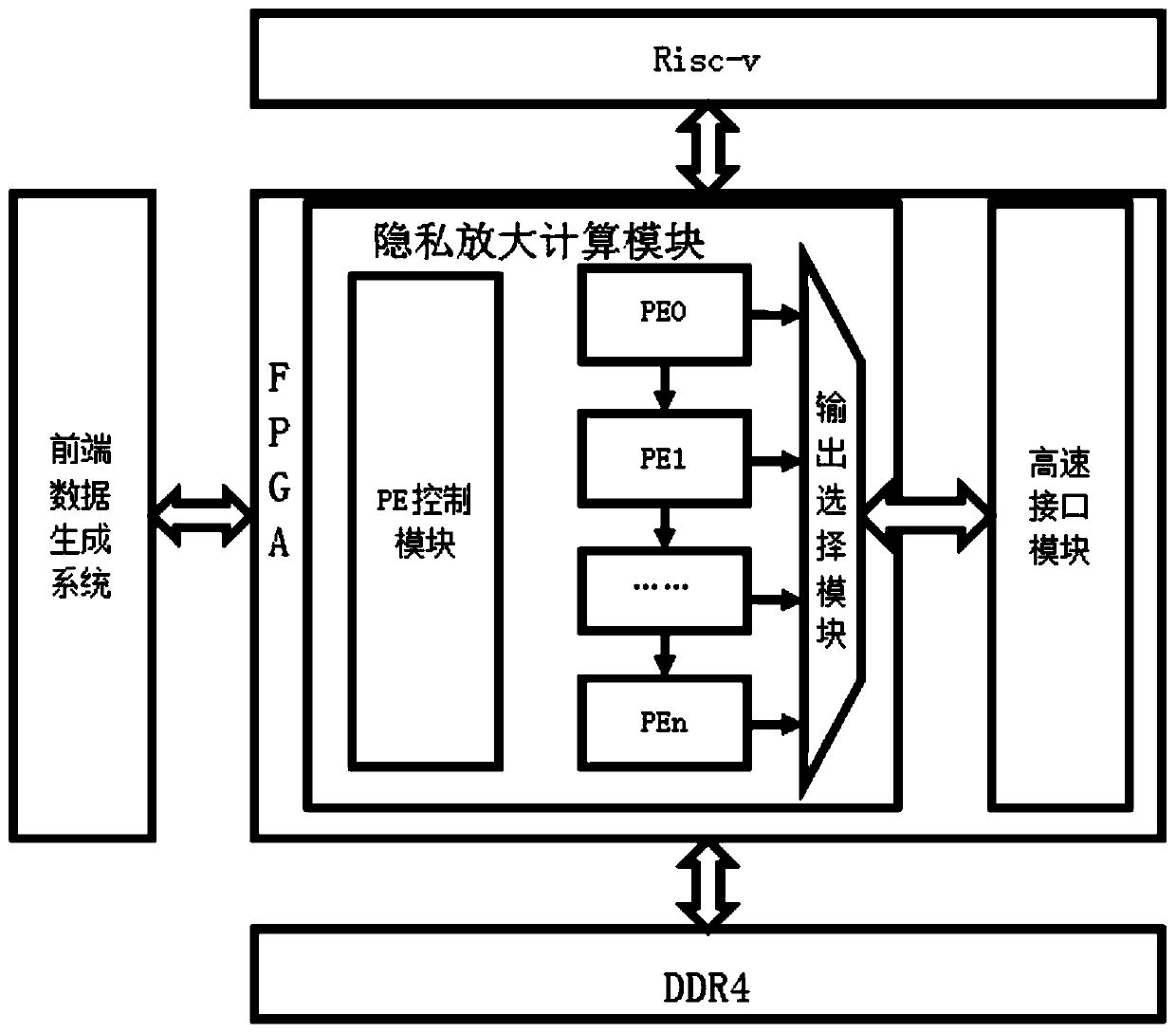 Implementation device of privacy amplification algorithm based on FPGA + RISC-V