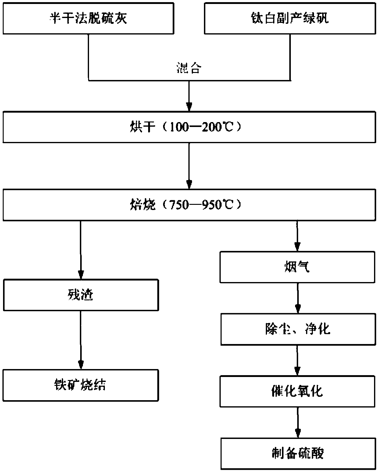 Method for realizing collaborative resource utilization of semi-dry desulfurization ash and titanium dioxide byproduct copperas