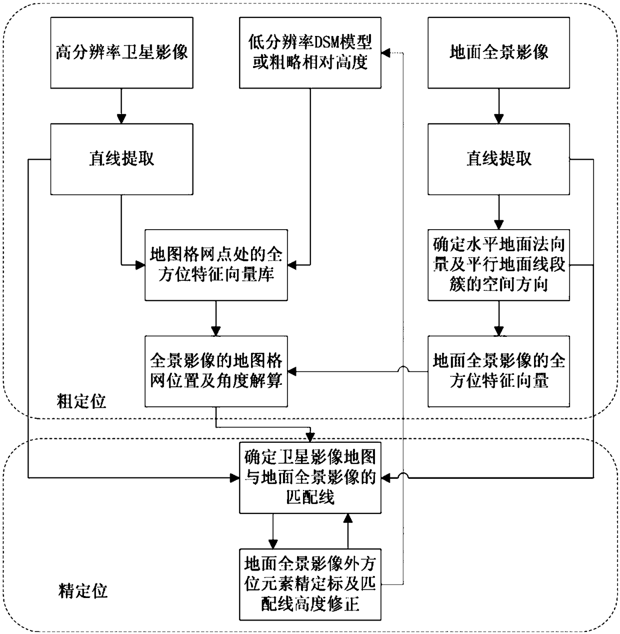 Geo-positioning method of ground panoramic images