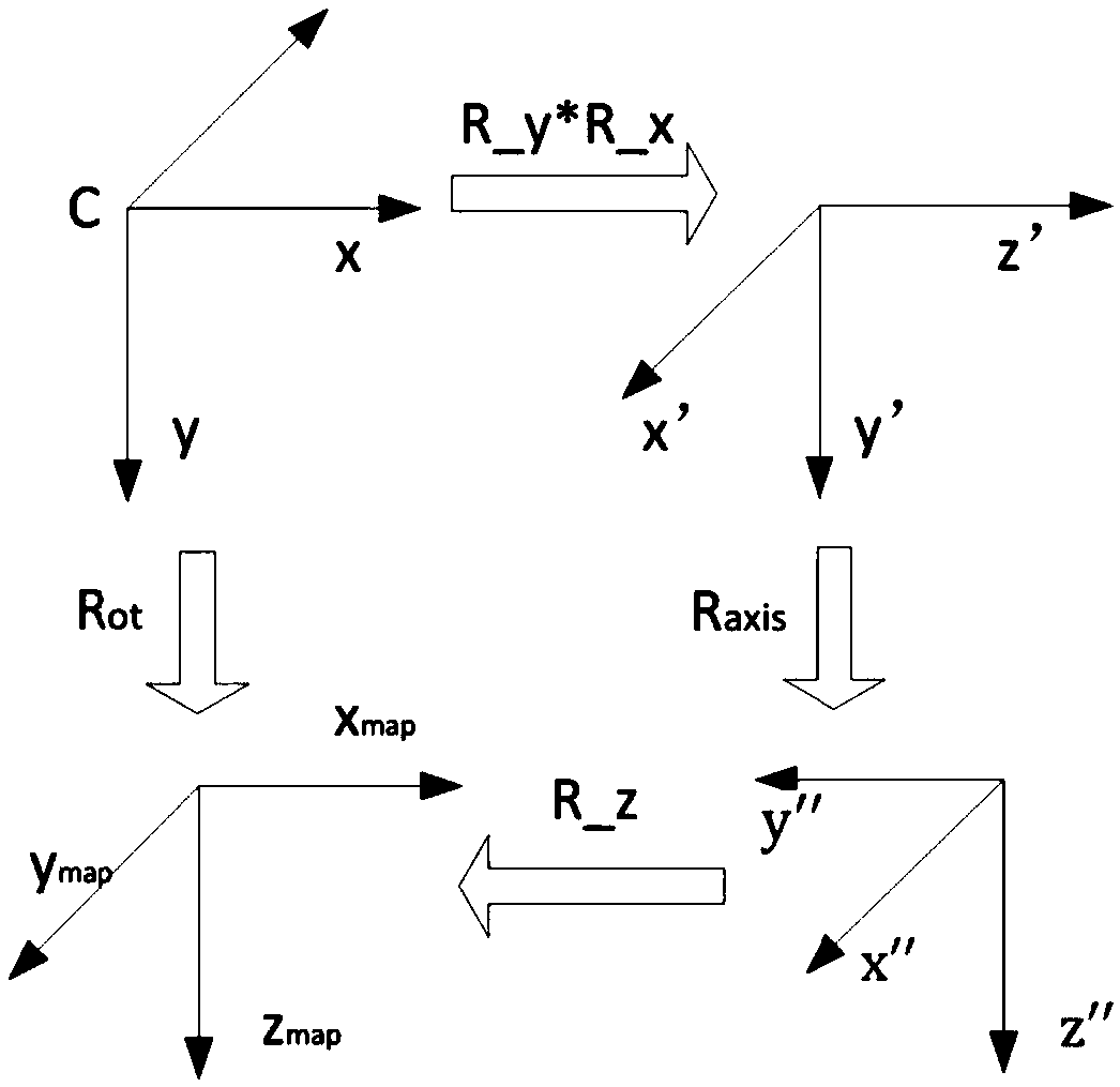 Geo-positioning method of ground panoramic images