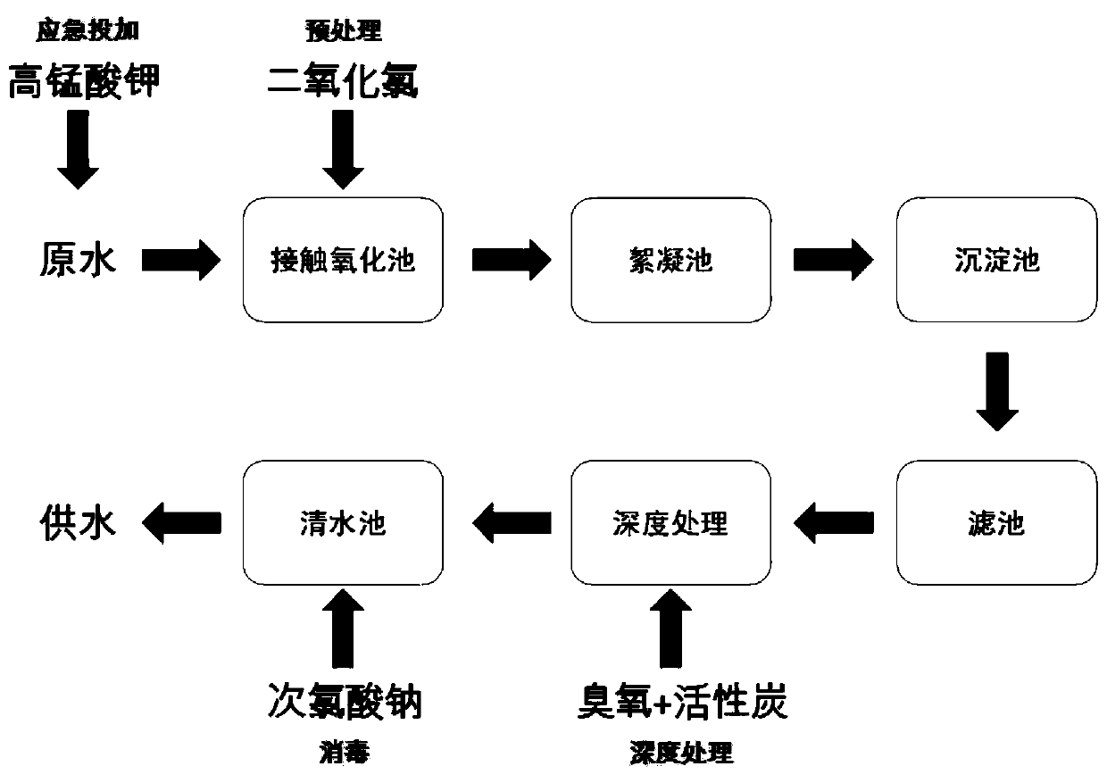 Intelligent cooperated disinfection method applicable to complicated superficial water treatment