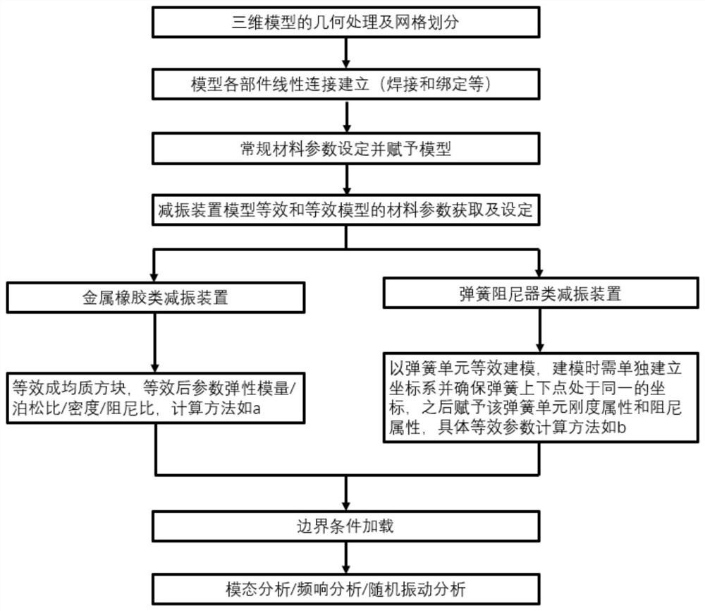 Equivalent modeling method of vibration damping device with directivity for random vibration simulation