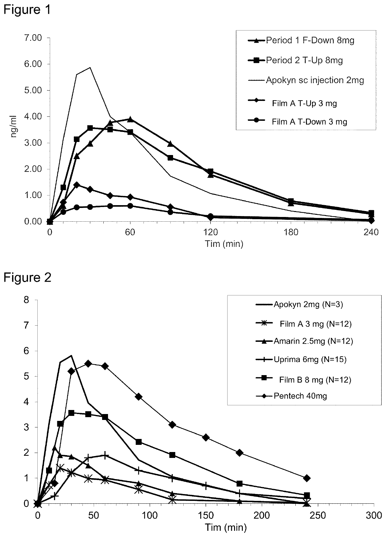 Methods of treating parkinson's disease by administration of apomorphine to an oral mucosa