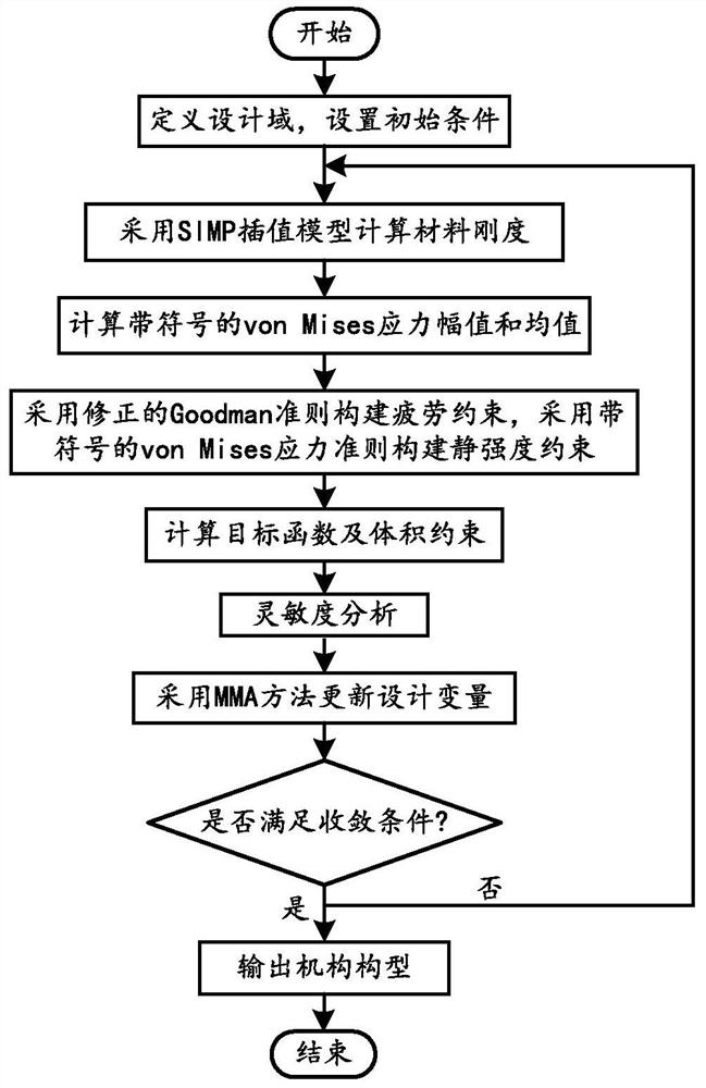 A Topology Optimization Method for Compliant Mechanisms Based on Static Strength and Fatigue Constraints