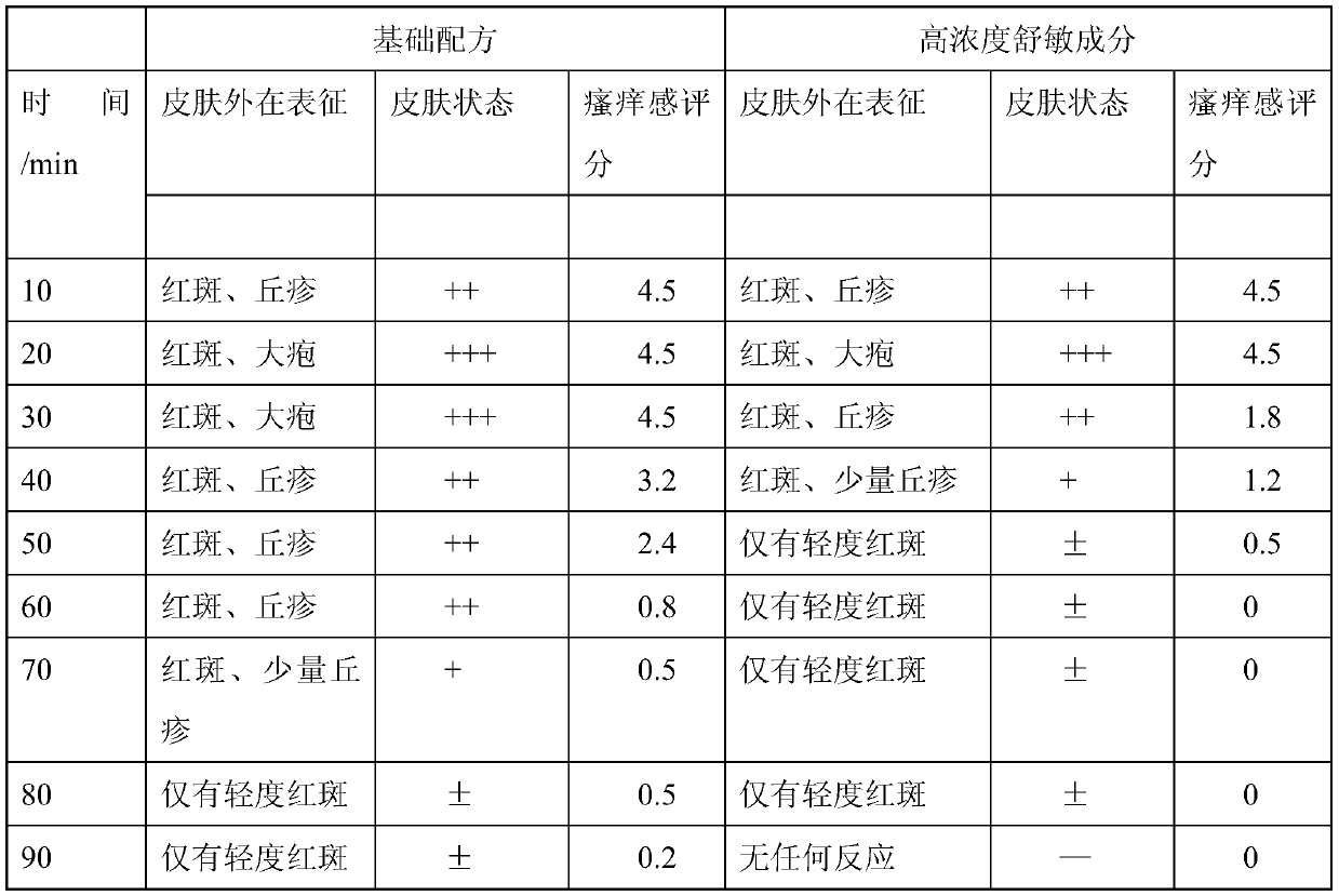 Shumin lotion and preparation method thereof