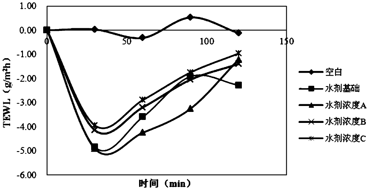 Shumin lotion and preparation method thereof