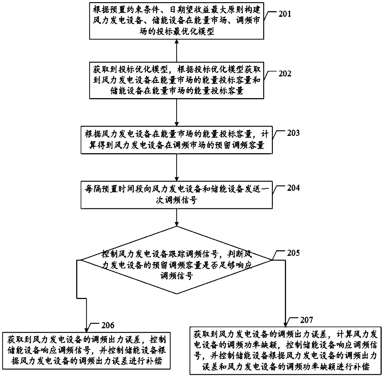 Wind-storage combined frequency regulation operation model and multi-market bidding and control method and system