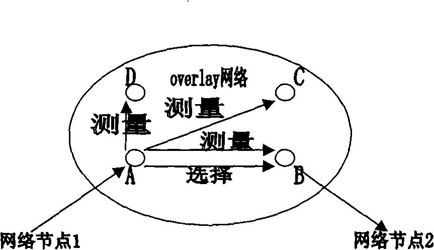 Method, device and system for measuring network performance between Overlay nodes