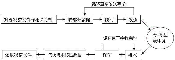 Secret document steganography and extraction method suitable for wireless communication environment