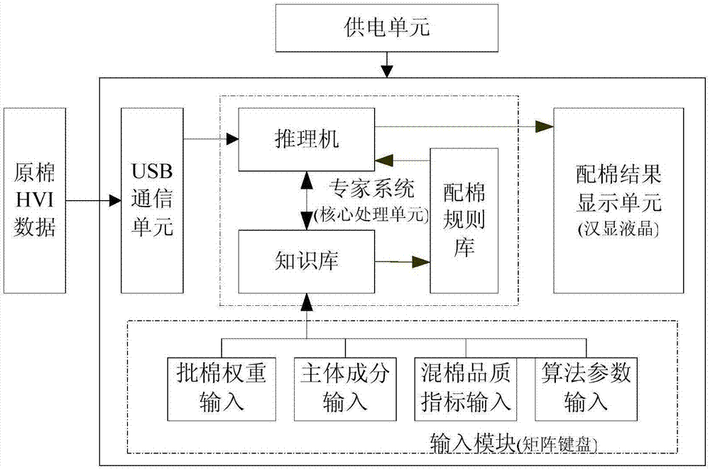 Expert system-based handheld cotton assorting apparatus and working process thereof