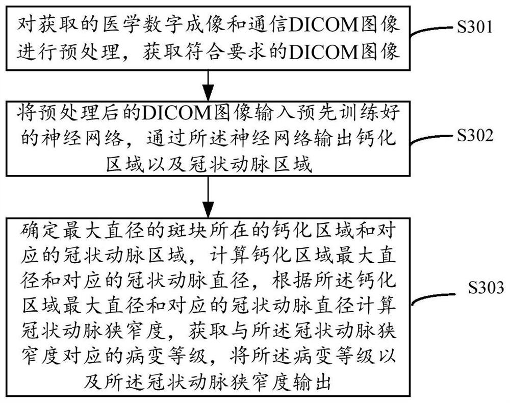 Coronary artery stenosis estimation method, system and device