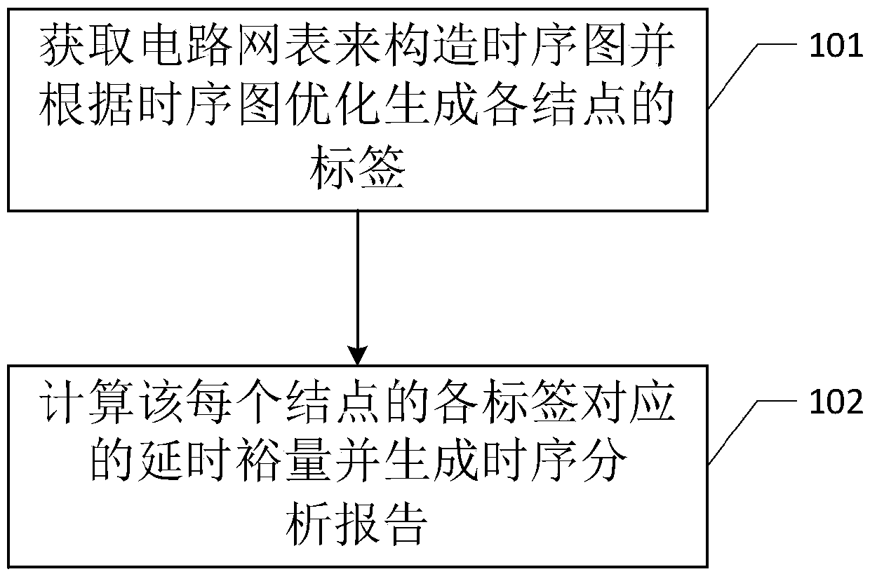 A memory optimization type static time sequence analysis method and system