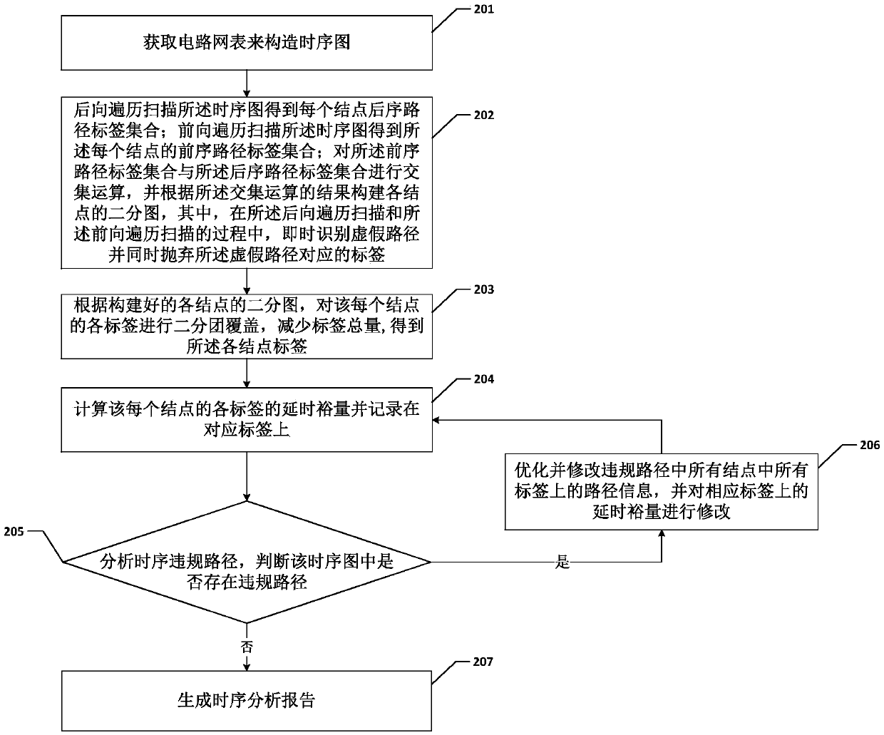 A memory optimization type static time sequence analysis method and system